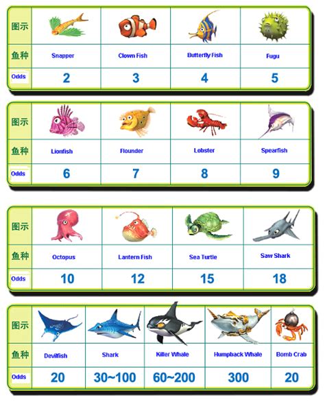 Next, the player chooses the appropriate bet and weapon. . Fish table codes